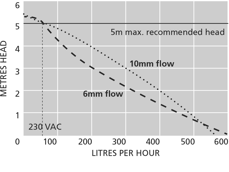 Pompe de relevage de condensats MAX HI-FLOW Aspen Pumps