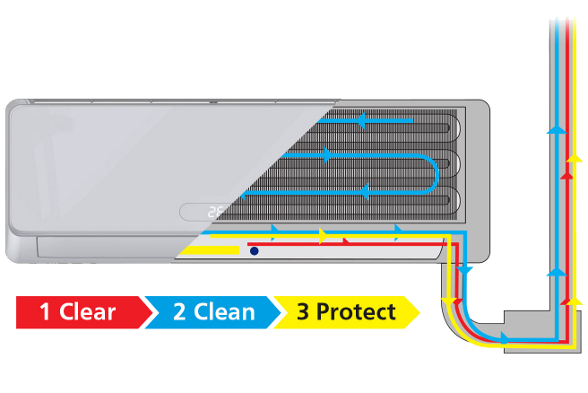 3 step AC cleaning